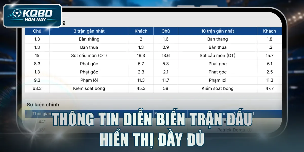 Thông tin diễn biến trận đấu hiển thị đầy đủ
