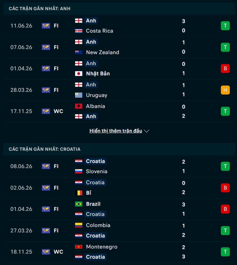 Phong độ trước trận Anh vs Croatia
