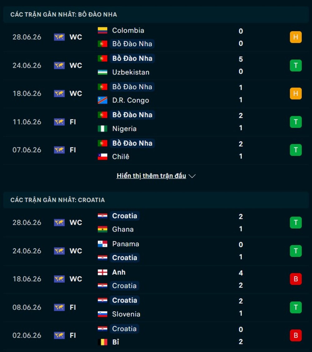 Phong độ trước trận Bồ Đào Nha vs Croatia
