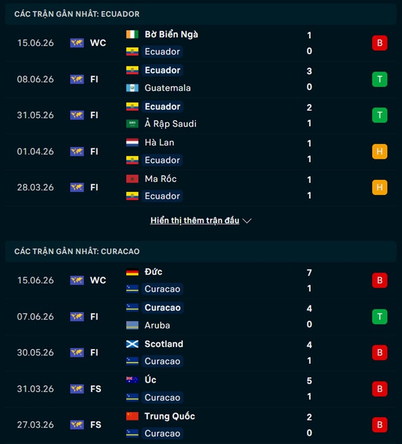 Phong độ trước trận Ecuador vs Curacao