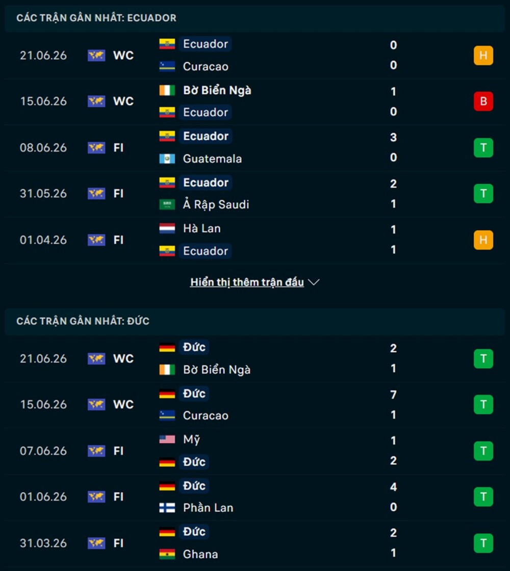 Phong độ trước trận Ecuador vs Đức