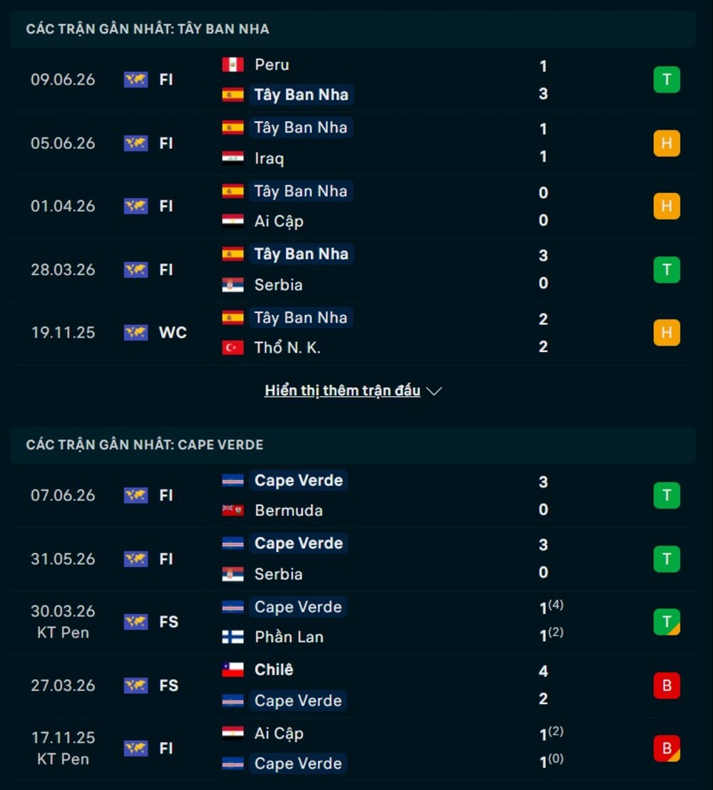 Phong độ trước trận Tây Ban Nha vs Cape Verde