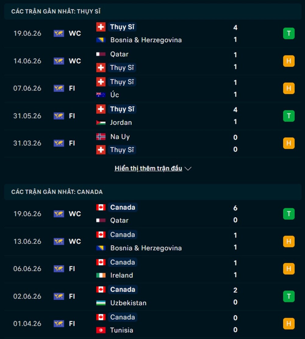 Phong độ hai đội trước trận Thụy Sĩ vs Canada