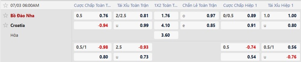 Tỷ lệ kèo Bồ Đào Nha vs Croatia