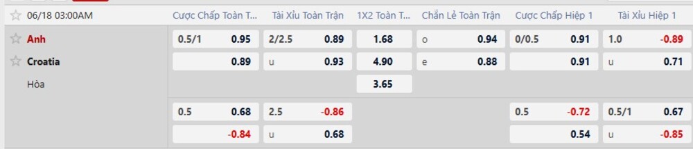 Tỷ lệ kèo trận Anh vs Croatia