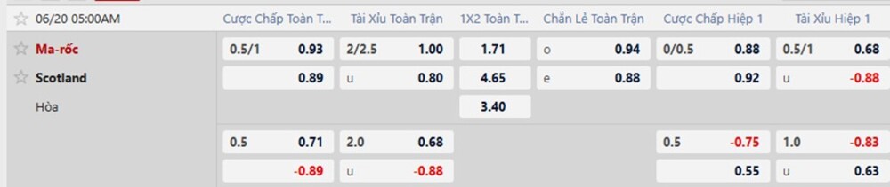 Tỷ lệ kèo trận Scotland vs Morocco