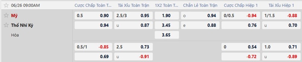 Tỷ lệ kèo trận Thổ Nhĩ Kỳ vs Mỹ