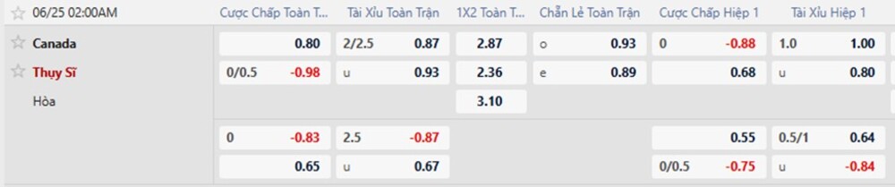 Tỷ lệ kèo trận Thụy Sĩ vs Canada