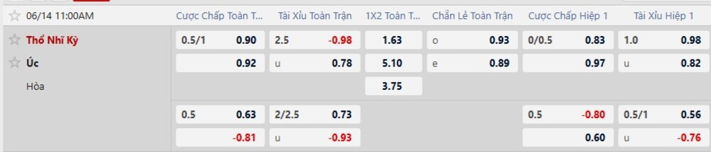 Tỷ lệ kèo trận Úc vs Thổ Nhĩ Kỳ