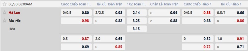 Bảng tỷ lệ kèo trận Hà Lan vs Morocco