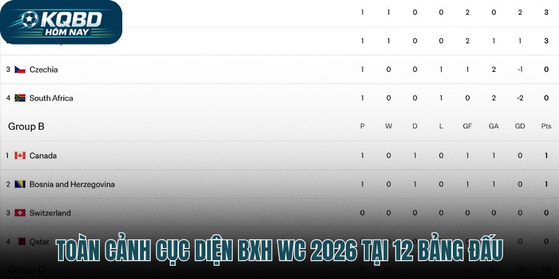 Diễn biến BXH WC thực tế và những kịch bản vòng bảng