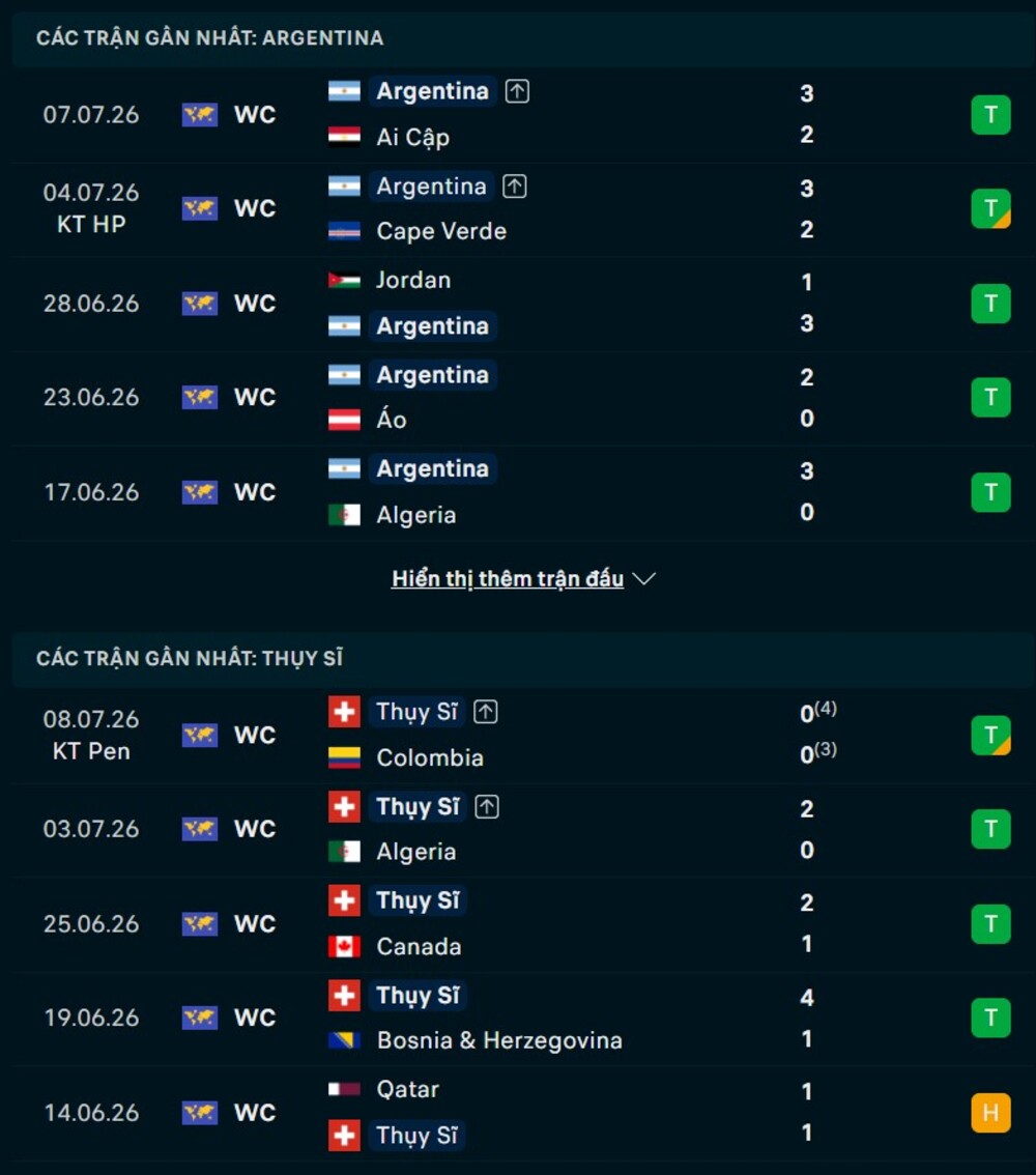 Phong độ hai đội trước trận Argentina vs Thụy Sĩ