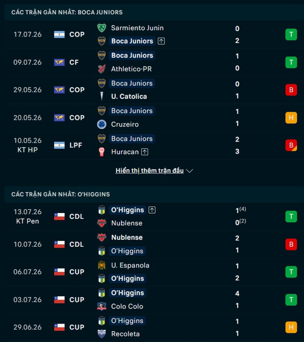 Phong độ hai đội trước trận Boca Juniors vs O’Higgins