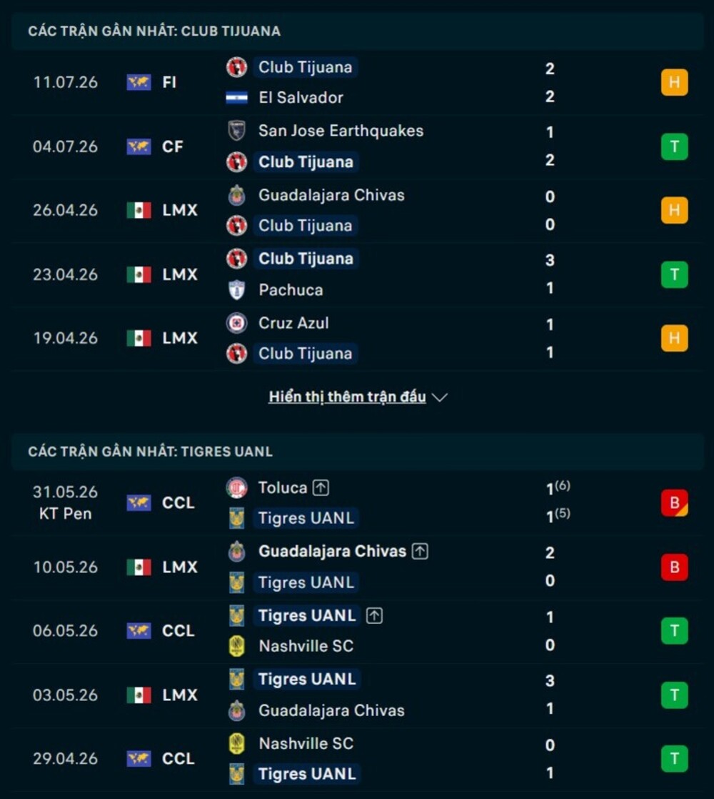 Phong độ hai đội trước trận Club Tijuana vs Tigres UANL