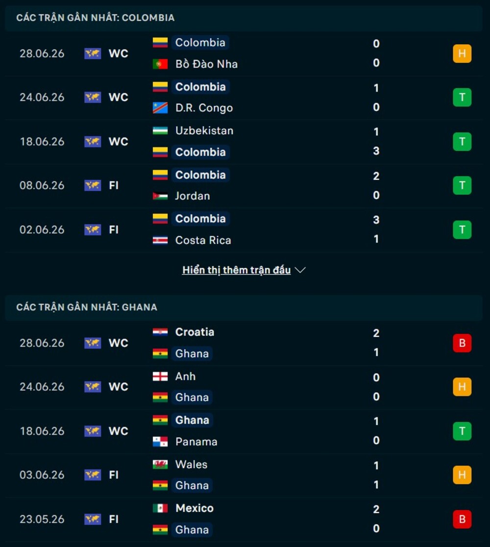 Phong độ hai đội trước trận Colombia vs Ghana