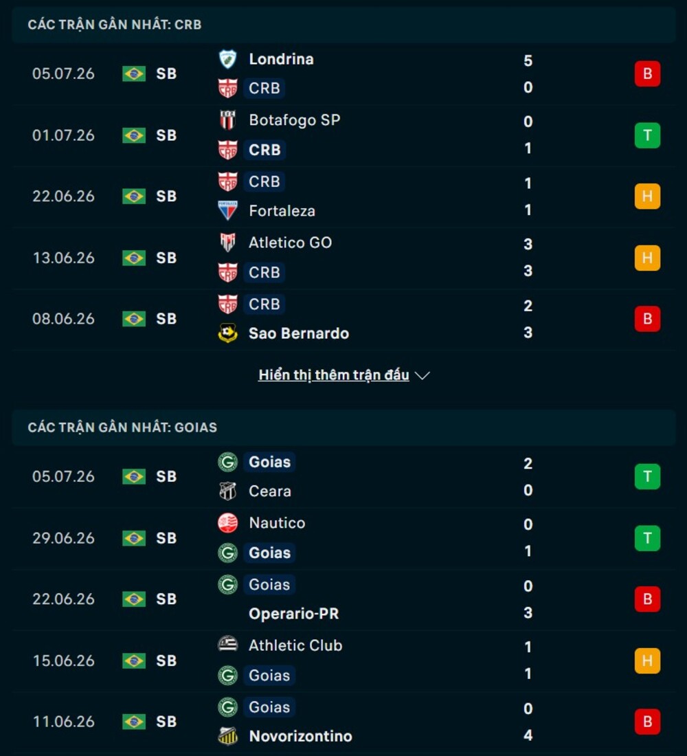 Phong độ hai đội trước trận CRB Maceio vs Goias GO
