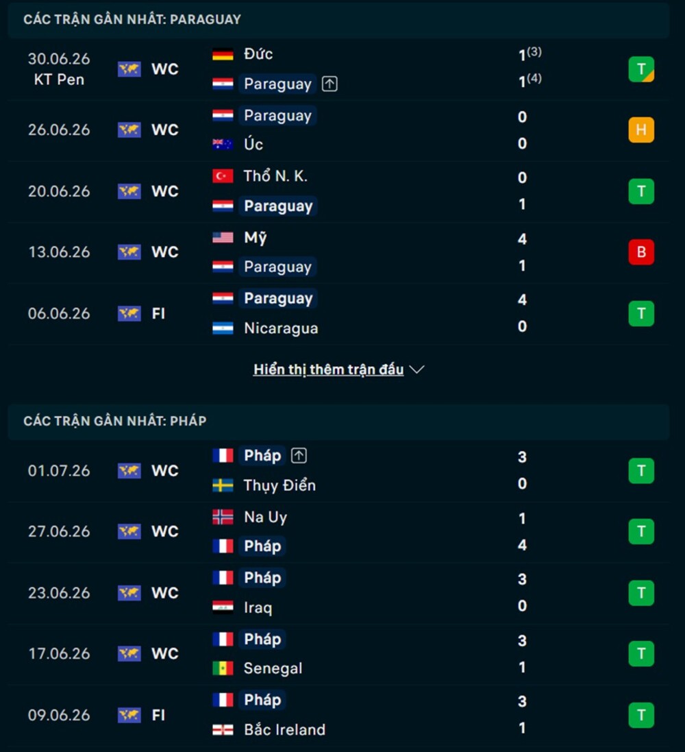 Phong độ hai đội trước trận Paraguay vs Pháp