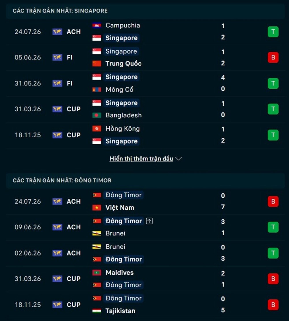Phong độ hai đội trước trận Singapore vs Đông Timor