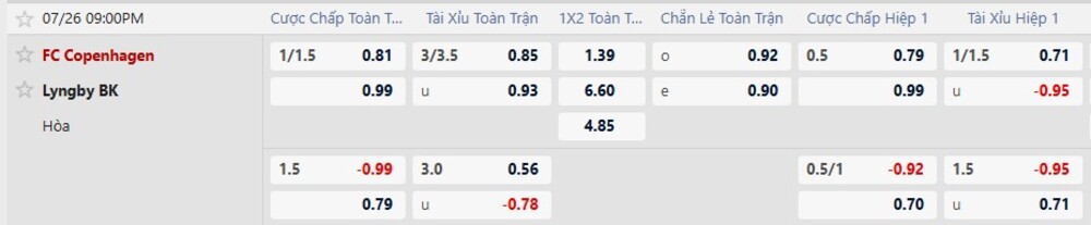 Bảng tỷ lệ kèo trận Copenhagen vs Lyngby