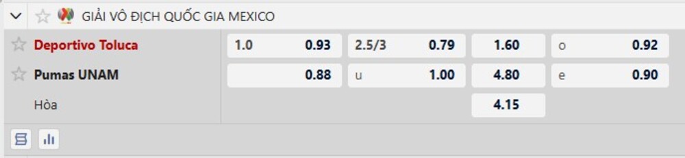 Bảng tỷ lệ kèo trận Deportivo Toluca vs UNAM Pumas