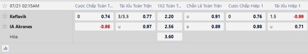 Bảng tỷ lệ kèo trận Keflavik vs Akranes
