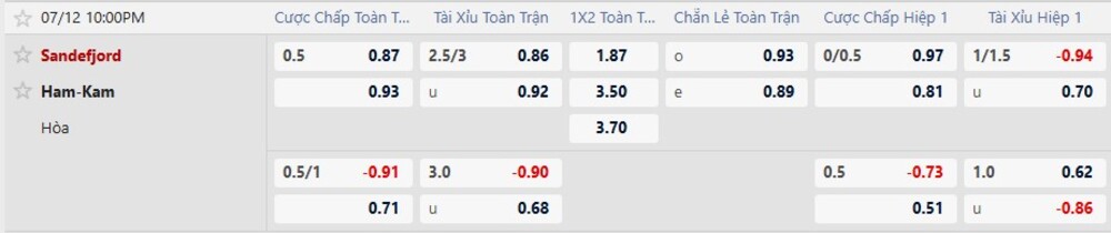 Bảng tỷ lệ kèo trận Sandefjord vs HamKam