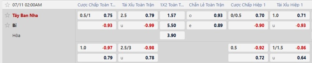 Bảng tỷ lệ kèo trận Tây Ban Nha vs Bỉ