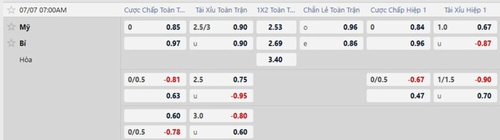 Bảng tỷ lệ kèo trận Mỹ vs Bỉ