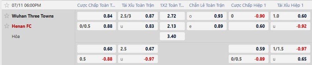 Bảng tỷ lệ kèo trận Wuhan Three Towns vs Henan FC