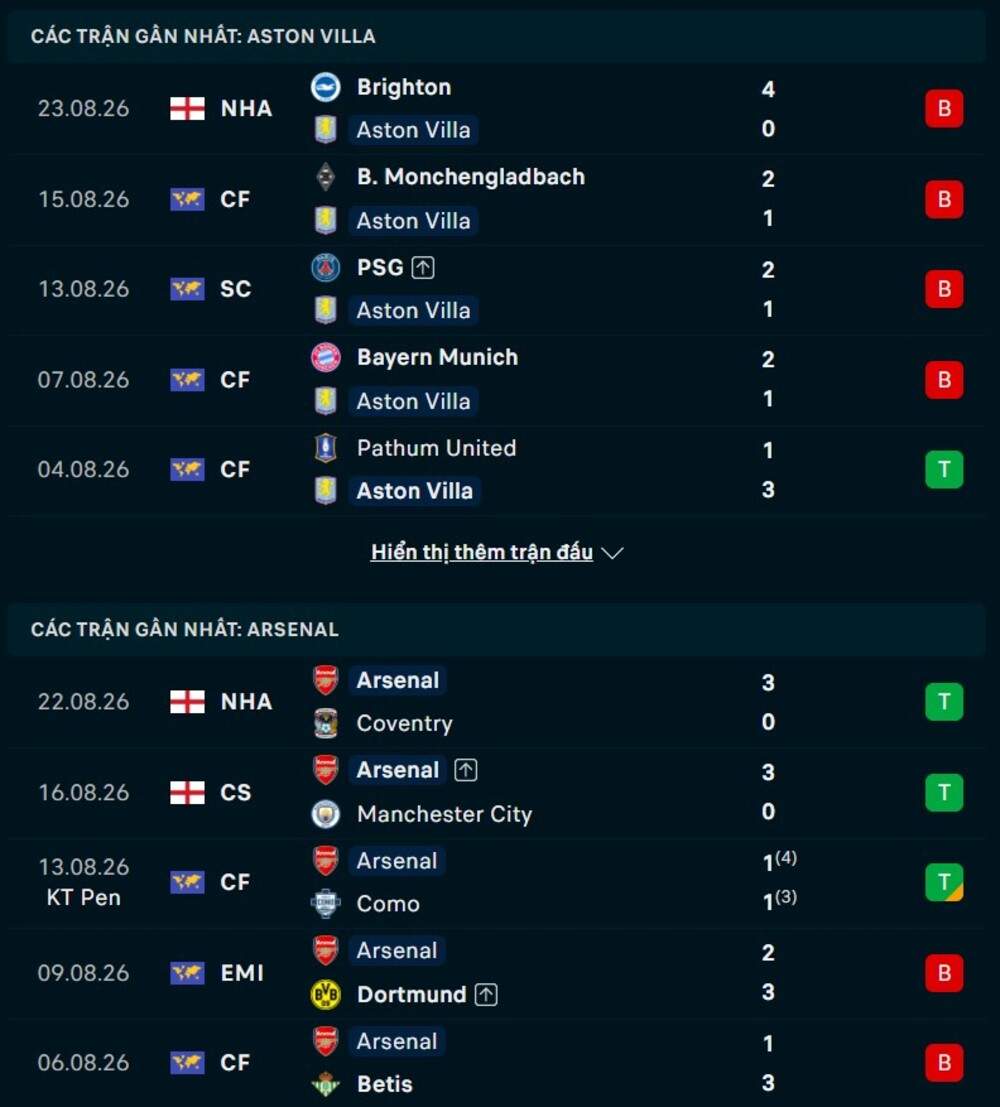 Phong độ hai đội trước trận Aston Villa vs Arsenal