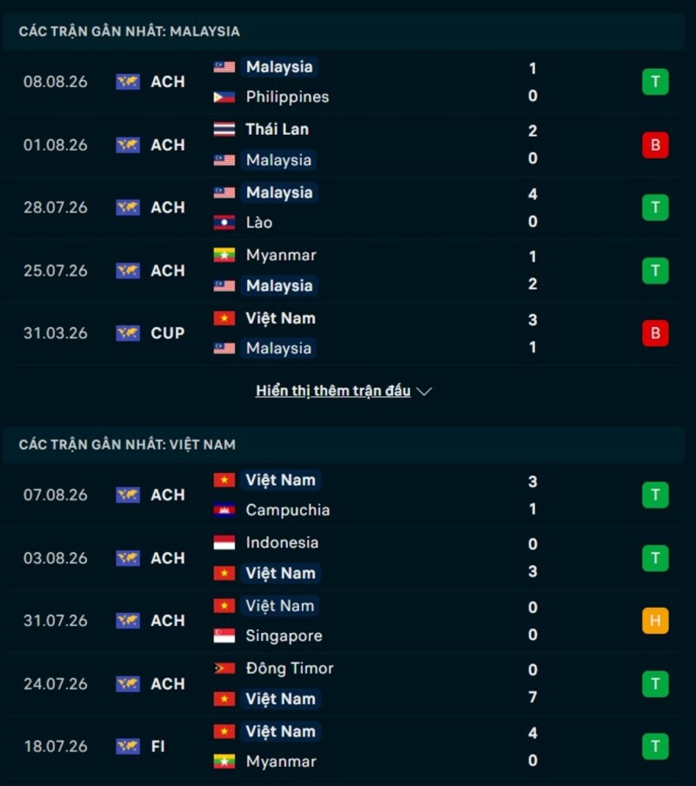 Phong độ hai đội trước trận Malaysia vs Việt Nam 