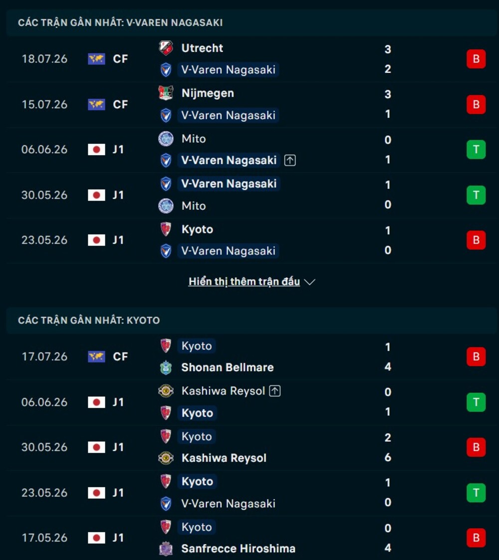 Phong độ hai đội trước trận Varen Nagasaki vs Kyoto Sanga 