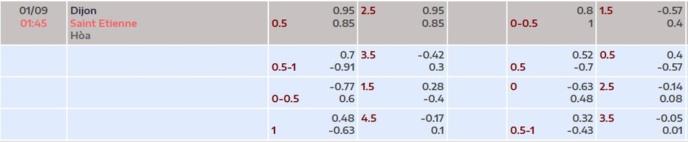 Bảng tỷ lệ kèo trận Dijon vs St Etienne 