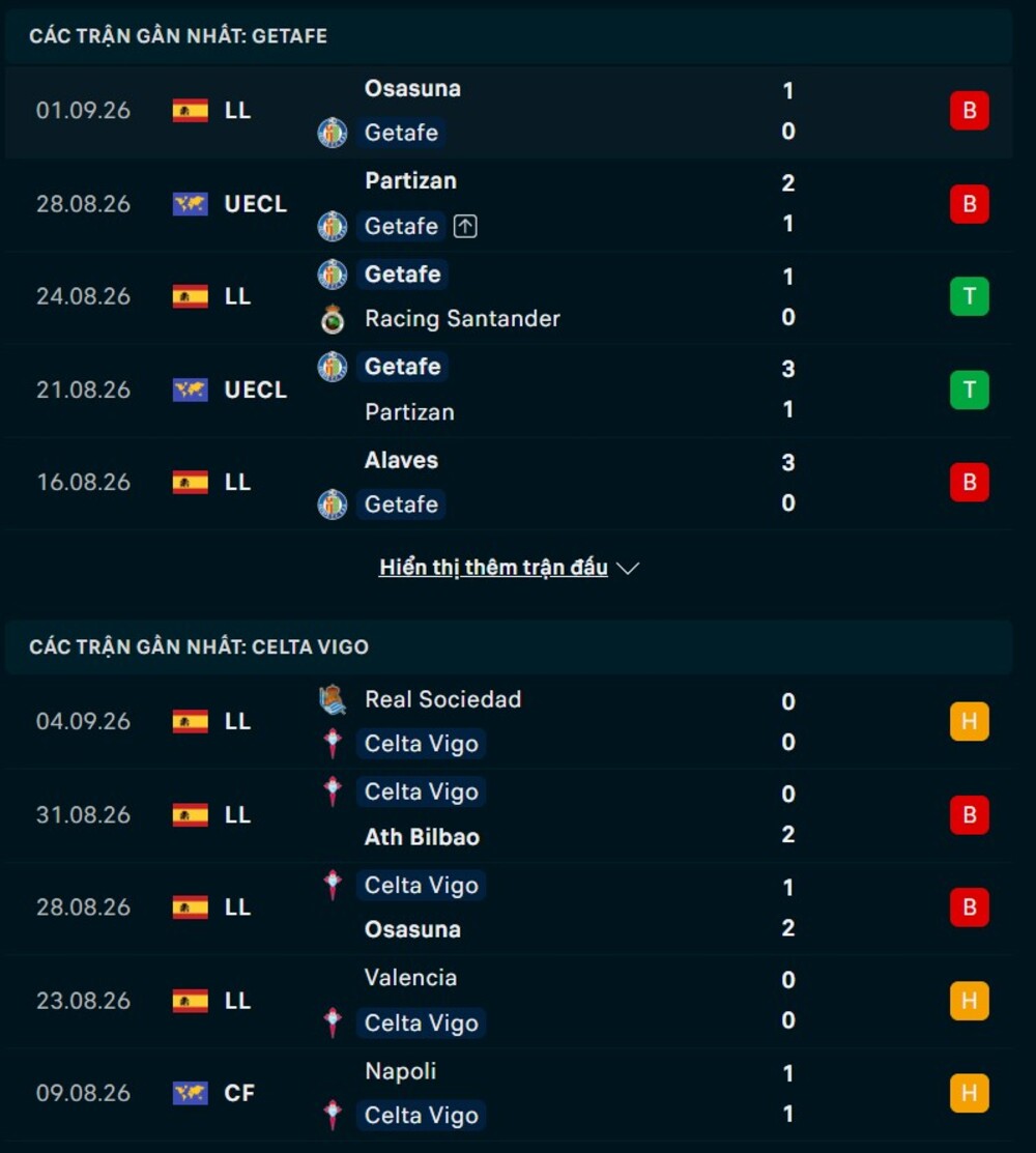 Phong độ hai đội trước trận Getafe vs Celta Vigo