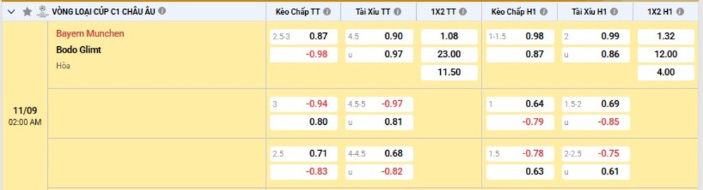 Bảng tỷ lệ kèo trận Bayern Munich vs Bodo Glimt 
